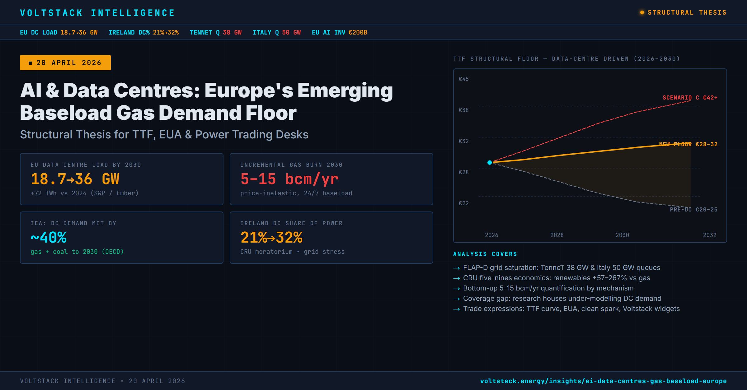 AI & Data Centres: Europe's Emerging Baseload Gas Demand Floor | Voltstack