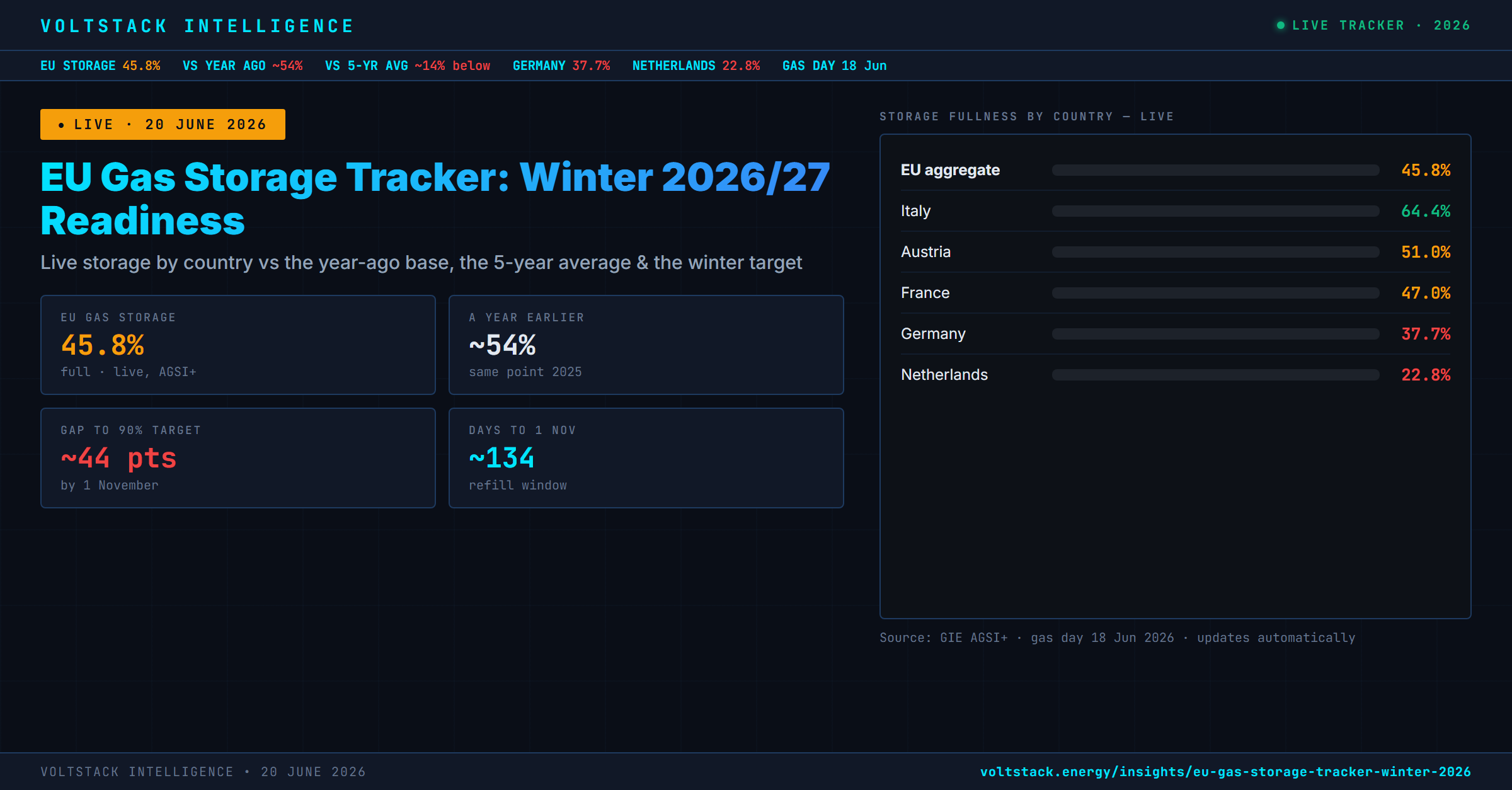 EU Gas Storage Tracker: Winter 2026/27 Readiness (Live) | Voltstack